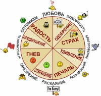 Колесо эмоций Роберта Платчика