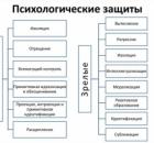 Психологические защиты: невидимые щиты психики