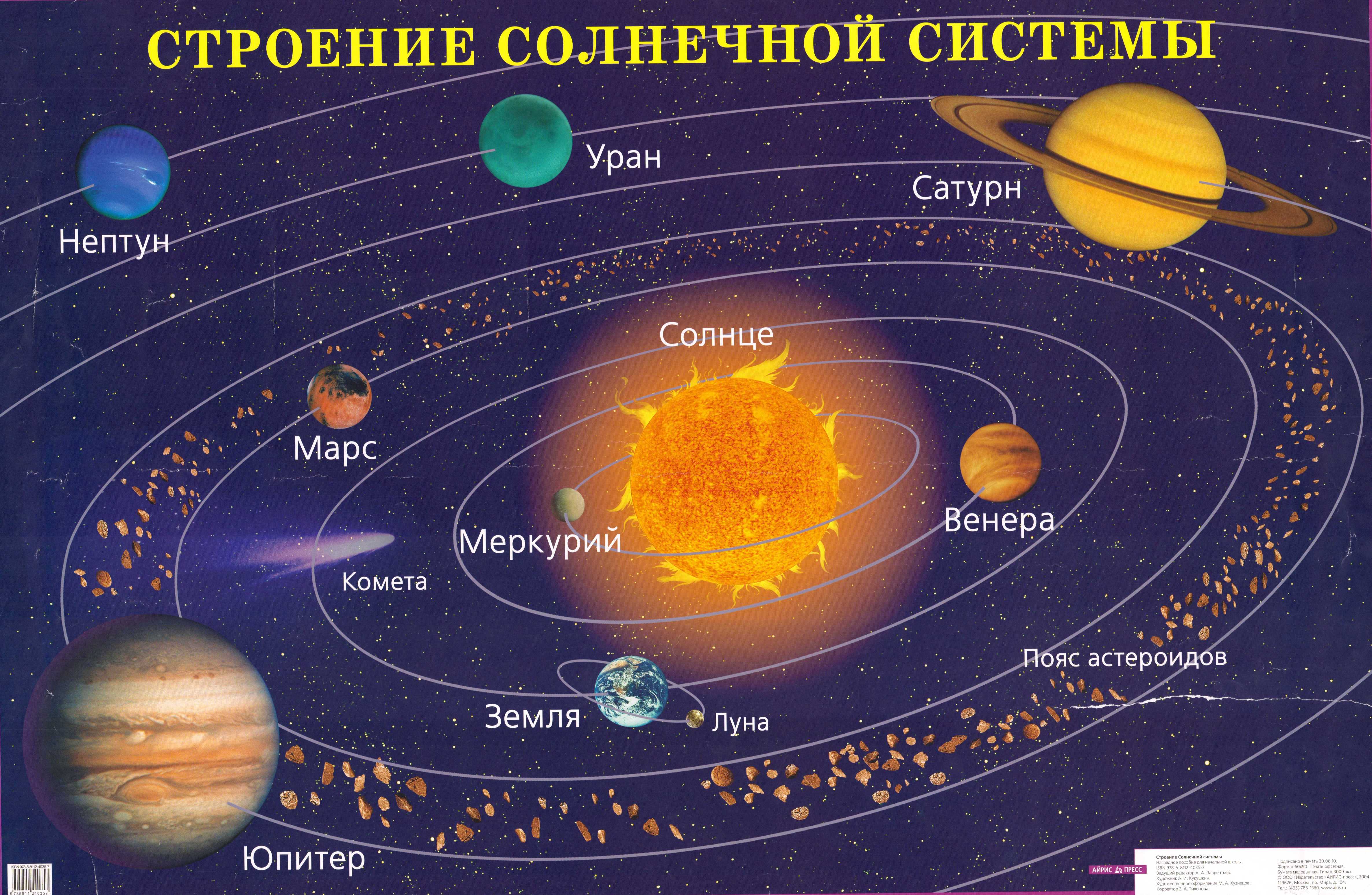 Где расположена планета. Солнечная система с названиями планет. Расположение планет солнечной системы. Строение и структура солнечной системы. Строение планет солнечной системы.